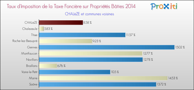 Taux d'imposition de la taxe foncière sur le bati 2014 pour CHALèZE et les communes proches Comparaison des taux d'imposition de la taxe foncière sur le bati 2014 pour CHALèZE et les communes voisines