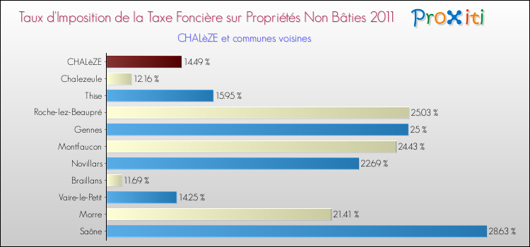 Taux d'imposition de la taxe foncière sur les immeubles et terrains non batis 2011 pour CHALèZE et les communes proches Comparaison des taux d'imposition de la taxe foncière sur les immeubles et terrains non batis 2011 pour CHALèZE et les communes voisines