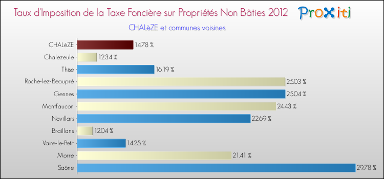 Taux d'imposition de la taxe foncière sur les immeubles et terrains non batis 2012 pour CHALèZE et les communes proches Comparaison des taux d'imposition de la taxe foncière sur les immeubles et terrains non batis 2012 pour CHALèZE et les communes voisines