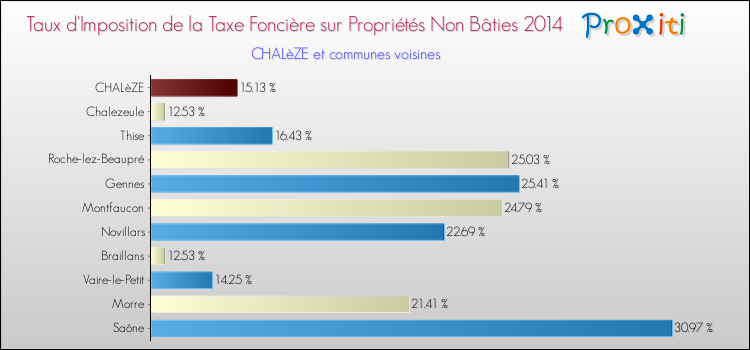 Taux d'imposition de la taxe foncière sur les immeubles et terrains non batis 2014 pour CHALèZE et les communes proches Comparaison des taux d'imposition de la taxe foncière sur les immeubles et terrains non batis 2014 pour CHALèZE et les communes voisines
