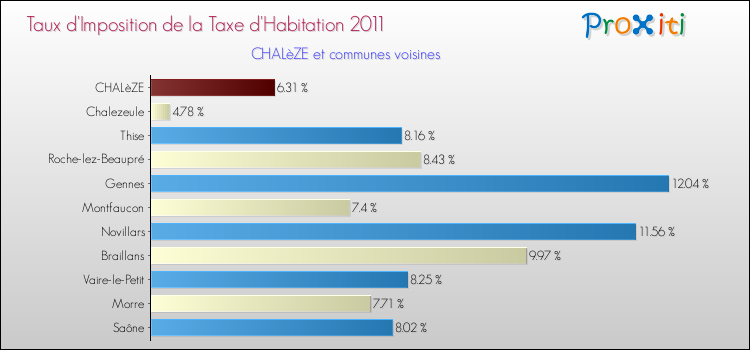 Taux d'imposition de la taxe d'habitation 2011 pour CHALèZE et les communes proches Comparaison des taux d'imposition de la taxe d'habitation 2011 pour CHALèZE et les communes voisines