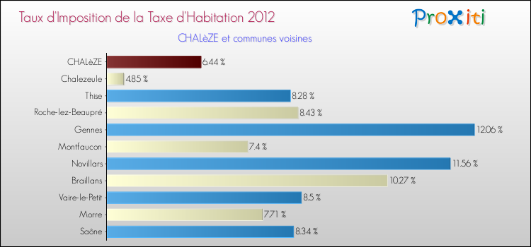 Taux d'imposition de la taxe d'habitation 2012 pour CHALèZE et les communes proches Comparaison des taux d'imposition de la taxe d'habitation 2012 pour CHALèZE et les communes voisines