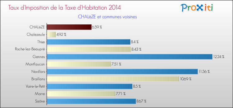 Taux d'imposition de la taxe d'habitation 2014 pour CHALèZE et les communes proches Comparaison des taux d'imposition de la taxe d'habitation 2014 pour CHALèZE et les communes voisines