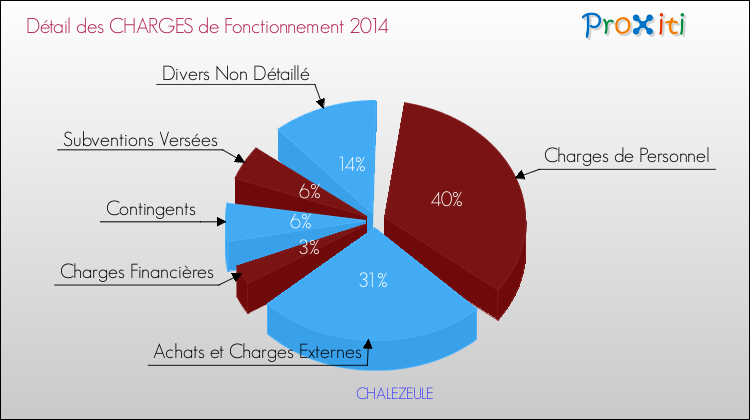 Décomposition des Charges de Fonctionnement 2014 de la commune de CHALEZEULE Charges de Fonctionnement 2014 pour la commune de CHALEZEULE