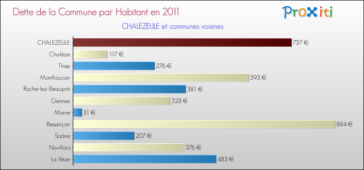 Dette par habitant de la commune en 2011 pour CHALEZEULE et les communes proches Comparaison de la dette par habitant de la commune en 2011 pour CHALEZEULE et les communes voisines