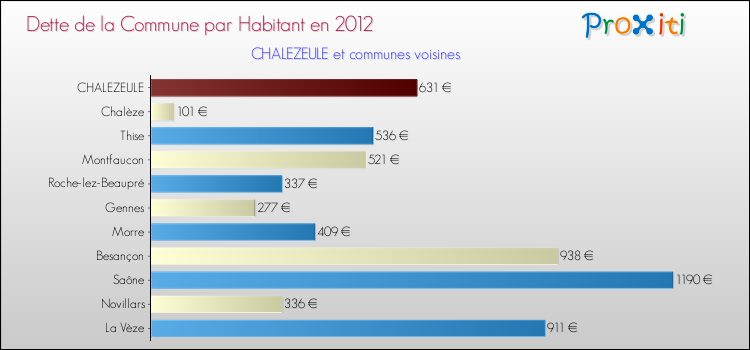 Dette par habitant de la commune en 2012 pour CHALEZEULE et les communes proches Comparaison de la dette par habitant de la commune en 2012 pour CHALEZEULE et les communes voisines