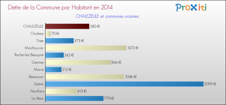 Dette par habitant de la commune en 2014 pour CHALEZEULE et les communes proches Comparaison de la dette par habitant de la commune en 2014 pour CHALEZEULE et les communes voisines