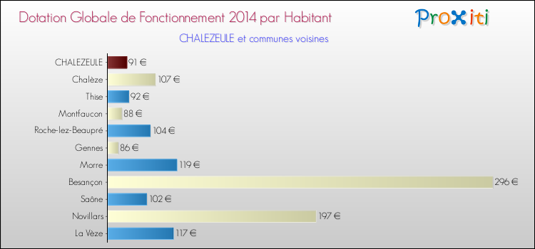 Montant des dotations globales de fonctionnement DGF par Habitant pour CHALEZEULE et les communes proches en 2014. Comparaison des des dotations globales de fonctionnement DGF par habitant pour CHALEZEULE et les communes voisines en 2014.
