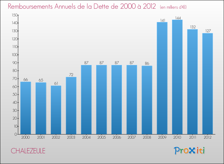Evolution de l'annuité de la dette pour la commune de CHALEZEULE de 2000 à 2012 Annuités de la dette pour CHALEZEULE de 2000 à 2012
