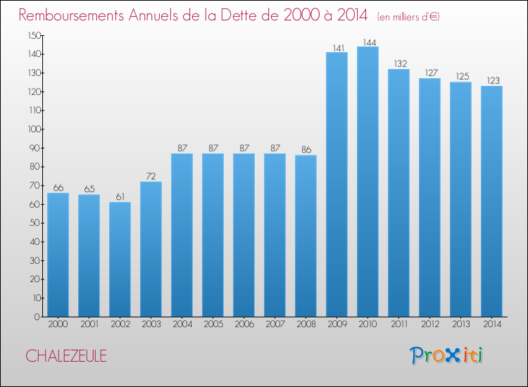 Evolution de l'annuité de la dette pour la commune de CHALEZEULE de 2000 à 2014 Annuités de la dette pour CHALEZEULE de 2000 à 2014