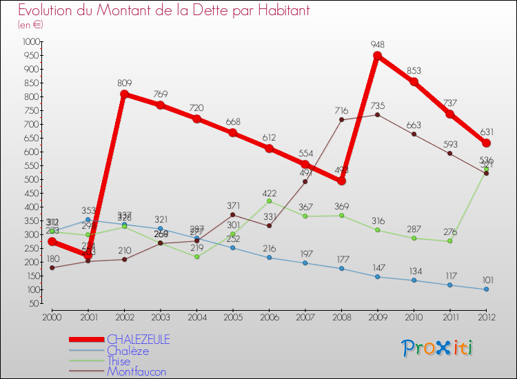 Evolution de la dette par habitant pour la commune de CHALEZEULE et les communes proches de 2000 à 2012 Comparaison de la dette par habitant pour CHALEZEULE et les communes voisines de 2000 à 2012
