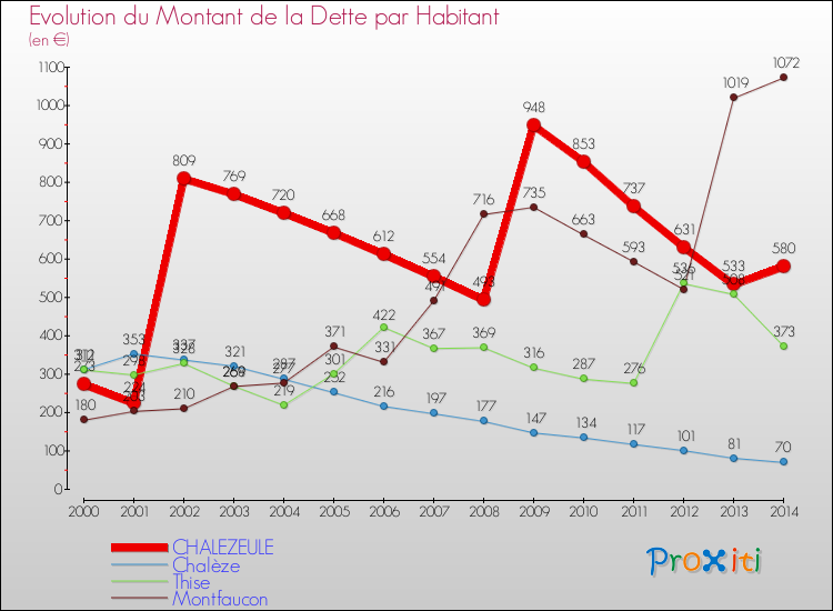 Evolution de la dette par habitant pour la commune de CHALEZEULE et les communes proches de 2000 à 2014 Comparaison de la dette par habitant pour CHALEZEULE et les communes voisines de 2000 à 2014
