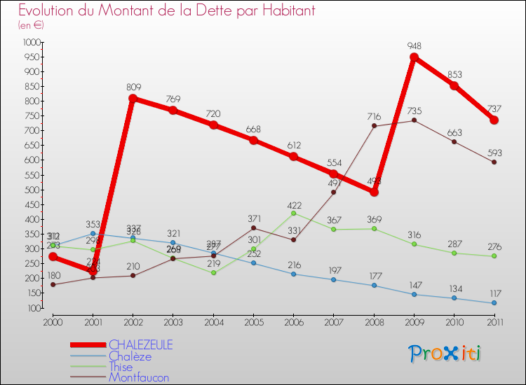 Evolution de la dette par habitant pour la commune de CHALEZEULE et les communes proches Comparaison de la dette par habitant pour CHALEZEULE et les communes voisines