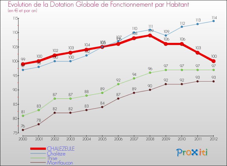Evolution et montant de la dotation globale de fonctionnement par Habitant pour CHALEZEULE et les communes proches Comparaison des dotations globales de fonctionnement par habitant pour CHALEZEULE et les communes voisines
