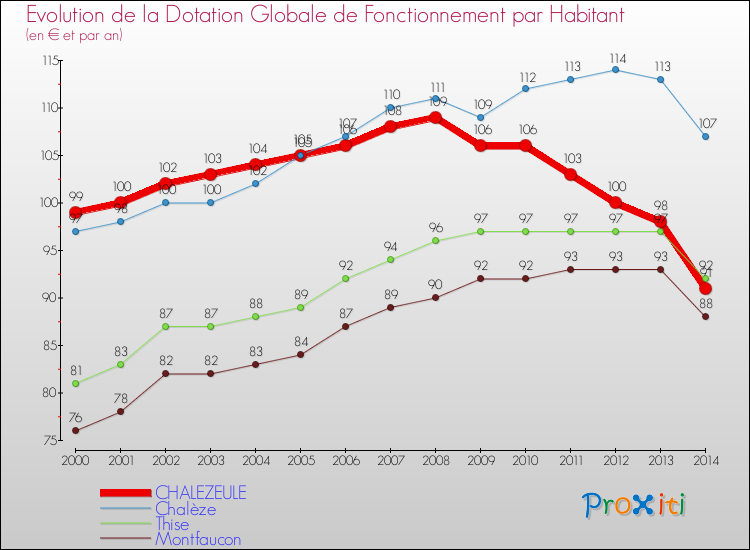 Evolution et montant de la dotation globale de fonctionnement par Habitant pour CHALEZEULE et les communes proches de 2000 à 2014. Comparaison des dotations globales de fonctionnement par habitant pour CHALEZEULE et les communes voisines de 2000 à 2014.