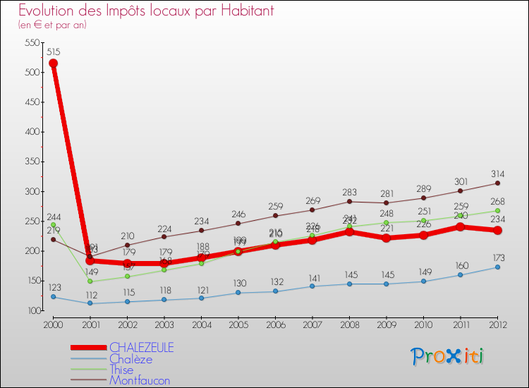 Evolution et montant des impôts locaux par Habitant pour CHALEZEULE et les communes proches Comparaison des impôts locaux par habitant pour CHALEZEULE et les communes voisines