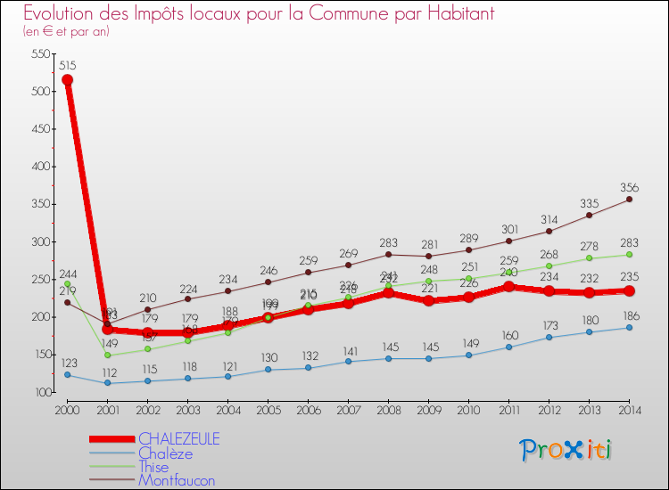 Evolution et montant des impôts locaux par Habitant pour CHALEZEULE et les communes proches de 2000 à 2014 Comparaison des impôts locaux par habitant pour CHALEZEULE et les communes voisines de 2000 à 2014