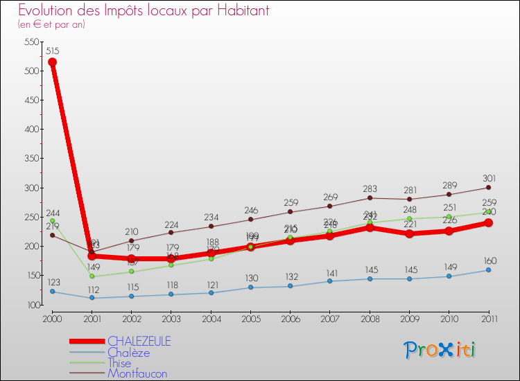 Evolution et montant des impôts locaux par Habitant pour CHALEZEULE et les communes proches Comparaison des impôts locaux par habitant pour CHALEZEULE et les communes voisines