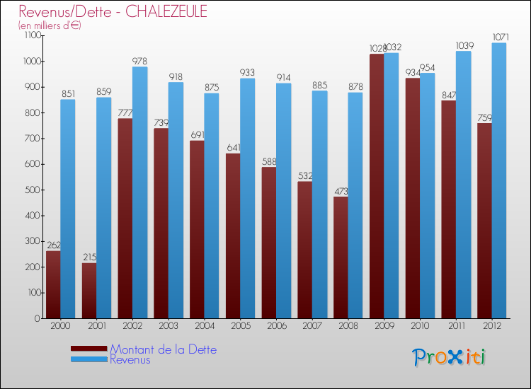 Evolution comparée de la dette et des revenus pour la commune de CHALEZEULE de 2000 à 2012 Comparaison de la dette et des revenus pour CHALEZEULE de 2000 à 2012
