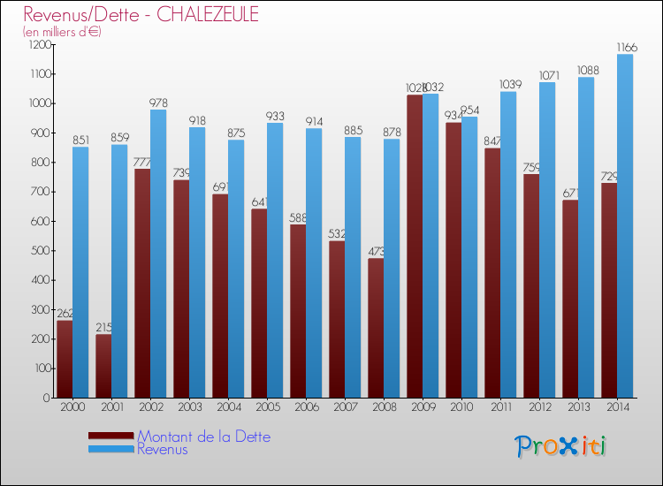 Evolution comparée de la dette et des revenus pour la commune de CHALEZEULE de 2000 à 2014 Comparaison de la dette et des revenus pour CHALEZEULE de 2000 à 2014