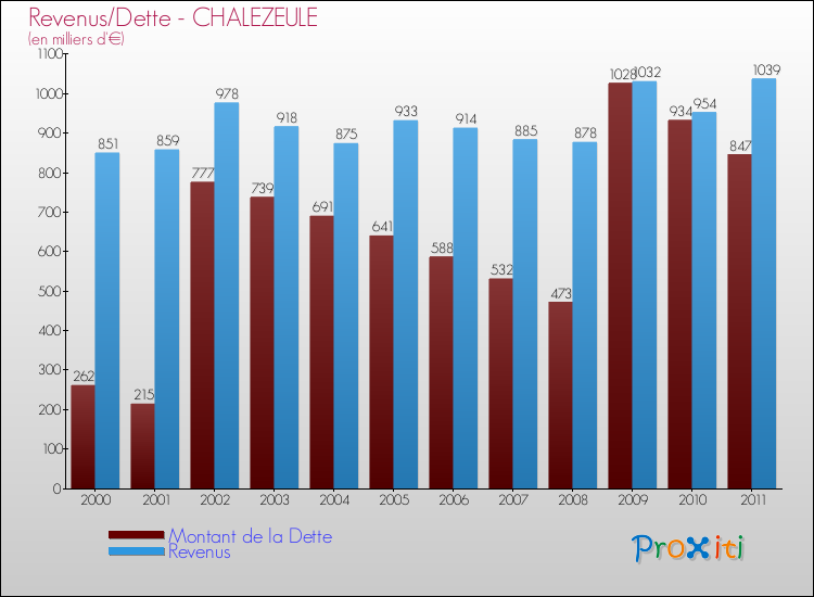 Evolution comparée de la dette et des revenus pour la commune de CHALEZEULE de 2000 à 2011 Comparaison de la dette et des revenus pour CHALEZEULE de 2000 à 2011