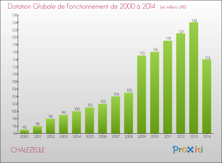 Evolution du montant de la Dotation Globale de Fonctionnement pour la commune de CHALEZEULE de 2000 à 2014 Evolution du montant de la Dotation Globale de Fonctionnement pour CHALEZEULE de 2000 à 2014