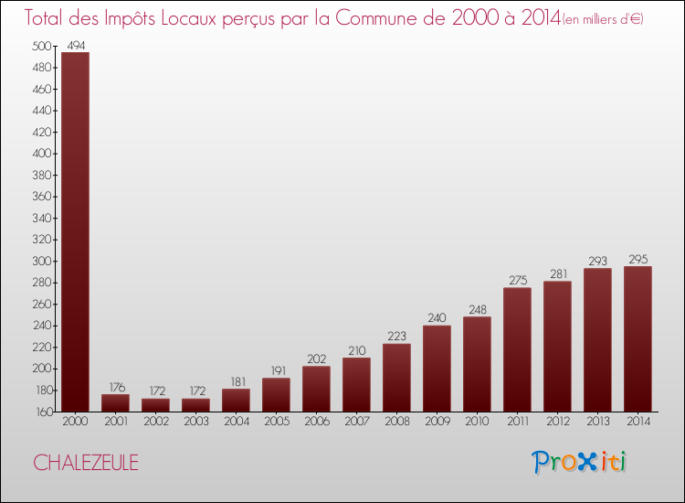 Evolution des Impôts Locaux pour la commune de CHALEZEULE de 2000 à 2014 Evolution des Impôts Locaux pour CHALEZEULE de 2000 à 2014
