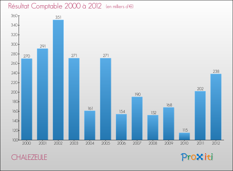 Evolution du résultat comptable pour la commune de CHALEZEULE de 2000 à 2012 Evolution du résultat comptable pour CHALEZEULE de 2000 à 2012
