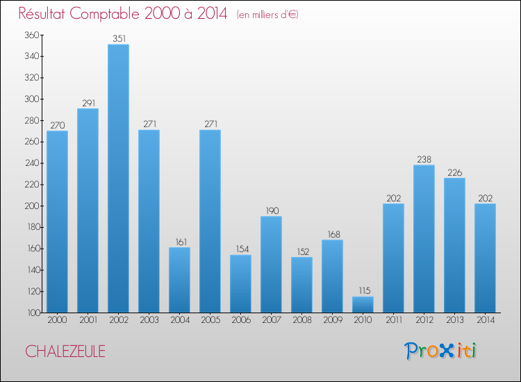 Evolution du résultat comptable pour la commune de CHALEZEULE de 2000 à 2014 Evolution du résultat comptable pour CHALEZEULE de 2000 à 2014
