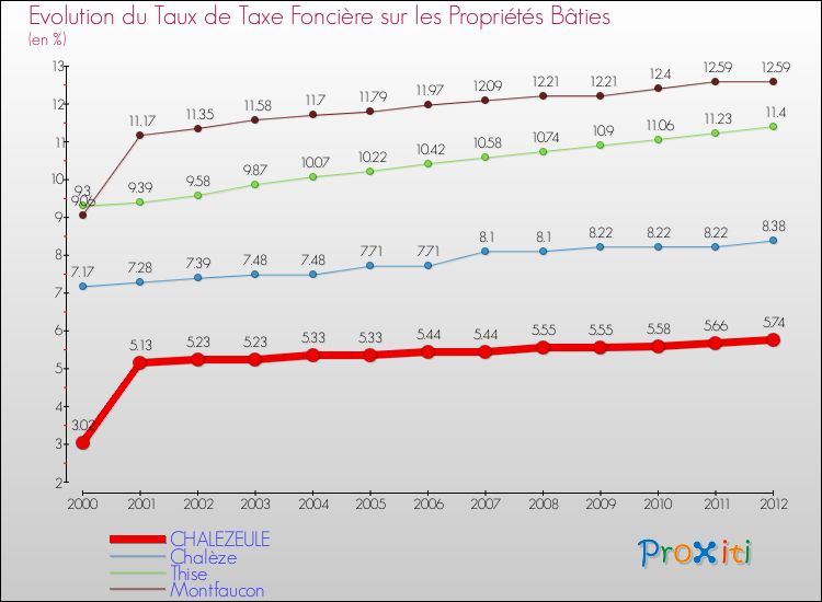 Evolution du taux de la taxe foncière sur le bati pour CHALEZEULE et les communes proches de 2000 à 2012 Comparaison des taux de taxe foncière sur le bati pour CHALEZEULE et les communes voisines de 2000 à 2012