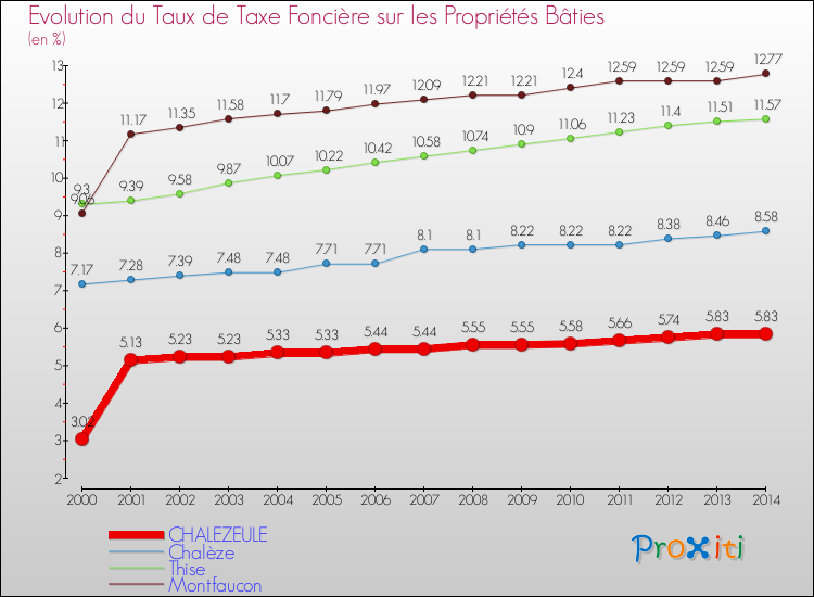 Evolution du taux de la taxe foncière sur le bati pour CHALEZEULE et les communes proches de 2000 à 2014 Comparaison des taux de taxe foncière sur le bati pour CHALEZEULE et les communes voisines de 2000 à 2014