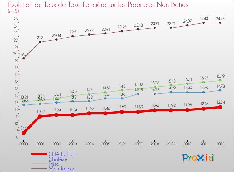Evolution du taux de la taxe foncière sur les immeubles et terrains non batis pour CHALEZEULE et les communes proches de 2000 à 2012 Comparaison des taux de la taxe foncière sur les immeubles et terrains non batis pour CHALEZEULE et les communes voisines de 2000 à 2012