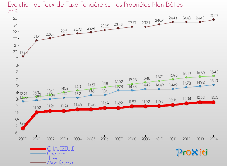 Evolution du taux de la taxe foncière sur les immeubles et terrains non batis pour CHALEZEULE et les communes proches de 2000 à 2014 Comparaison des taux de la taxe foncière sur les immeubles et terrains non batis pour CHALEZEULE et les communes voisines de 2000 à 2014