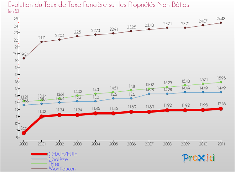 Evolution du taux de la taxe foncière sur les immeubles et terrains non batis pour CHALEZEULE et les communes proches Comparaison des taux de la taxe foncière sur les immeubles et terrains non batis pour CHALEZEULE et les communes voisines