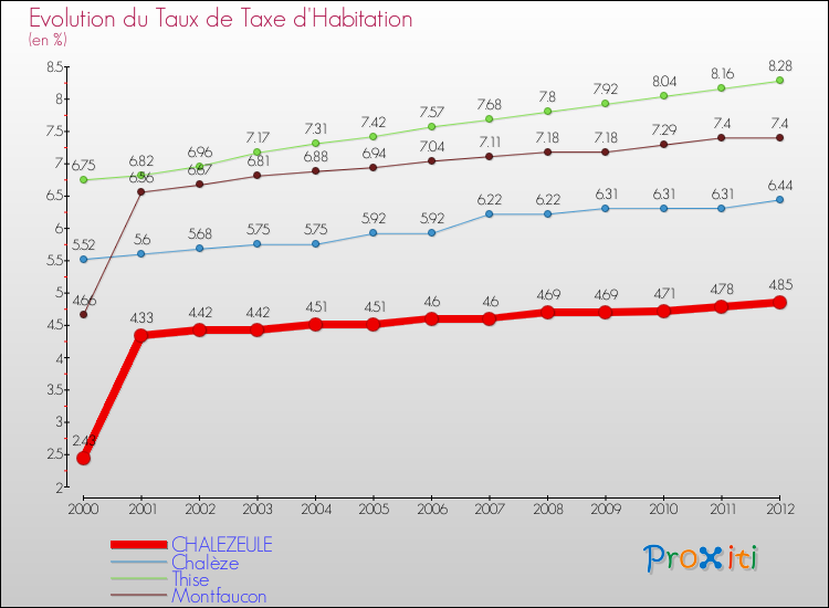Evolution du taux de la taxe d'habitation pour CHALEZEULE et les communes proches Comparaison des taux de la taxe d'habitation pour CHALEZEULE et les communes voisines