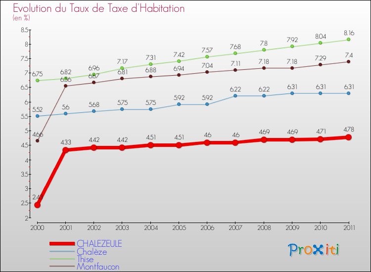 Evolution du taux de la taxe d'habitation pour CHALEZEULE et les communes proches Comparaison des taux de la taxe d'habitation pour CHALEZEULE et les communes voisines