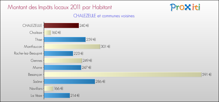 Montant des impôts locaux par Habitant pour CHALEZEULE et les communes proches Comparaison des impôts locaux par habitant pour CHALEZEULE et les communes voisines