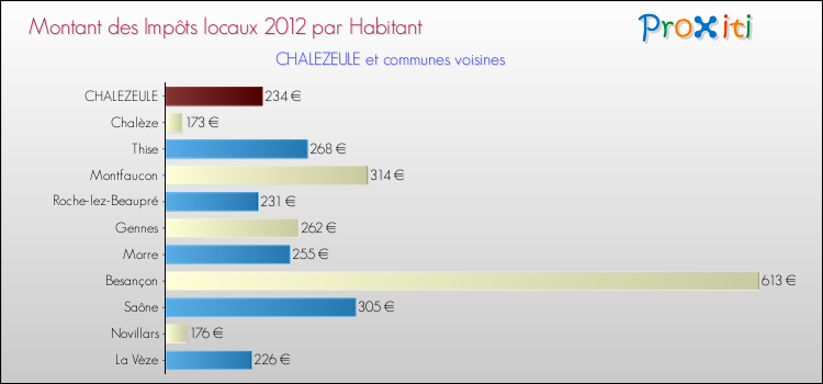 Montant des impôts locaux par Habitant pour CHALEZEULE et les communes proches Comparaison des impôts locaux par habitant pour CHALEZEULE et les communes voisines