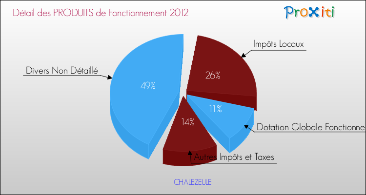 Décomposition du Budget de Fonctionnement 2012 de la commune de CHALEZEULE Budget de Fonctionnement 2012 pour la commune de CHALEZEULE
