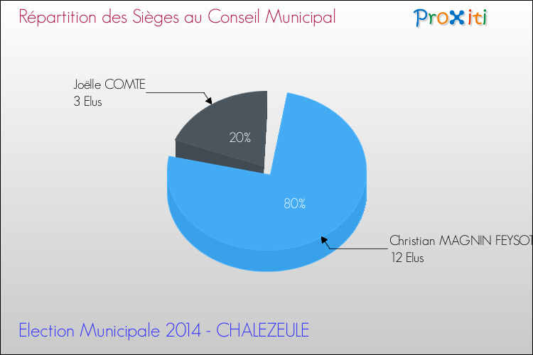 Répartition des élus au conseil municipal entre les listes à l'issue du 1er Tour des Elections Municipales 2014 de la commune de CHALEZEULE Elections Municipales 2014 - Répartition des élus au conseil municipal entre les listes à l'issue du 1er Tour pour la commune de CHALEZEULE