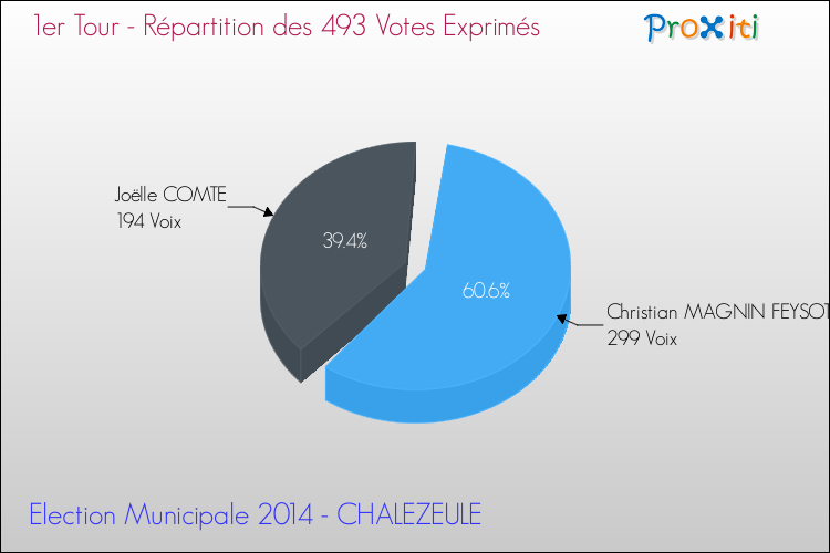 Répartition des votes exprimés au 1er Tour des Elections Municipales 2014 de la commune de CHALEZEULE Elections Municipales 2014 - Répartition des votes exprimés au 1er Tour pour la commune de CHALEZEULE