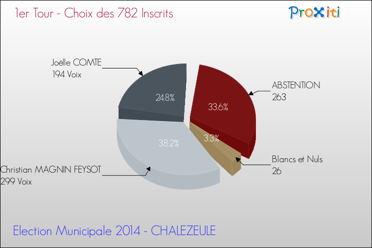 Résultats par rapport aux inscrits au 1er Tour des Elections Municipales 2014 de la commune de CHALEZEULE Elections Municipales 2014 - Résultats par rapport aux inscrits au 1er Tour pour la commune de CHALEZEULE