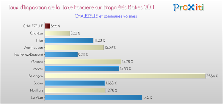 Taux d'imposition de la taxe foncière sur le bati 2011 pour CHALEZEULE et les communes proches Comparaison des taux d'imposition de la taxe foncière sur le bati 2011 pour CHALEZEULE et les communes voisines