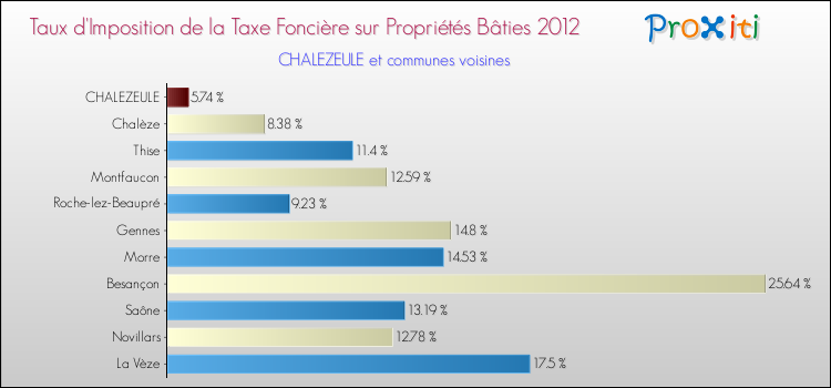 Taux d'imposition de la taxe foncière sur le bati 2012 pour CHALEZEULE et les communes proches Comparaison des taux d'imposition de la taxe foncière sur le bati 2012 pour CHALEZEULE et les communes voisines