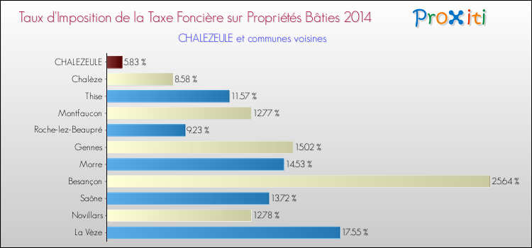 Taux d'imposition de la taxe foncière sur le bati 2014 pour CHALEZEULE et les communes proches Comparaison des taux d'imposition de la taxe foncière sur le bati 2014 pour CHALEZEULE et les communes voisines