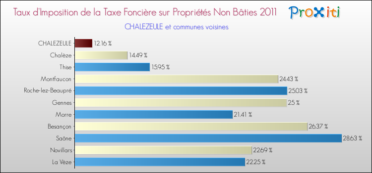 Taux d'imposition de la taxe foncière sur les immeubles et terrains non batis 2011 pour CHALEZEULE et les communes proches Comparaison des taux d'imposition de la taxe foncière sur les immeubles et terrains non batis 2011 pour CHALEZEULE et les communes voisines