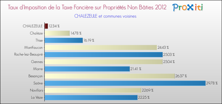 Taux d'imposition de la taxe foncière sur les immeubles et terrains non batis 2012 pour CHALEZEULE et les communes proches Comparaison des taux d'imposition de la taxe foncière sur les immeubles et terrains non batis 2012 pour CHALEZEULE et les communes voisines