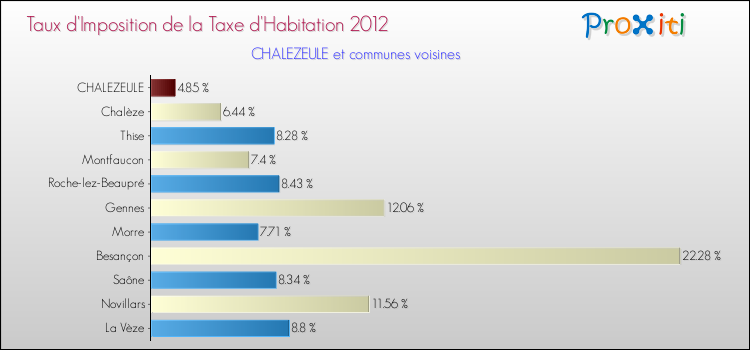 Taux d'imposition de la taxe d'habitation 2012 pour CHALEZEULE et les communes proches Comparaison des taux d'imposition de la taxe d'habitation 2012 pour CHALEZEULE et les communes voisines