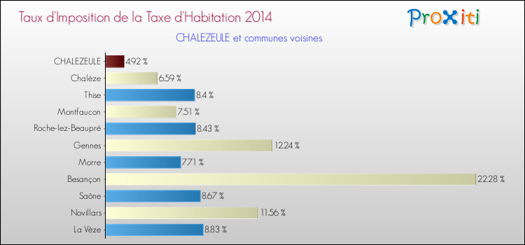 Taux d'imposition de la taxe d'habitation 2014 pour CHALEZEULE et les communes proches Comparaison des taux d'imposition de la taxe d'habitation 2014 pour CHALEZEULE et les communes voisines