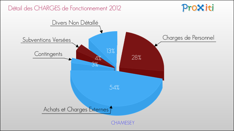 Décomposition des Charges de Fonctionnement 2012 de la commune de CHAMESEY Charges de Fonctionnement 2012 pour la commune de CHAMESEY
